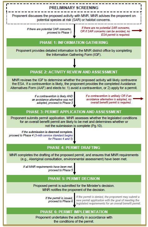 334 335 336 337 338 339 340 341 342 343 Figure 2: Overall benefit permit flowchart outlining the six phased process for activity review and assessment, and overall benefit permitting under the ESA