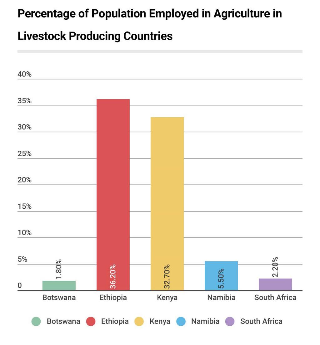 The World Bank and FAO describe four types of livestock raising systems.