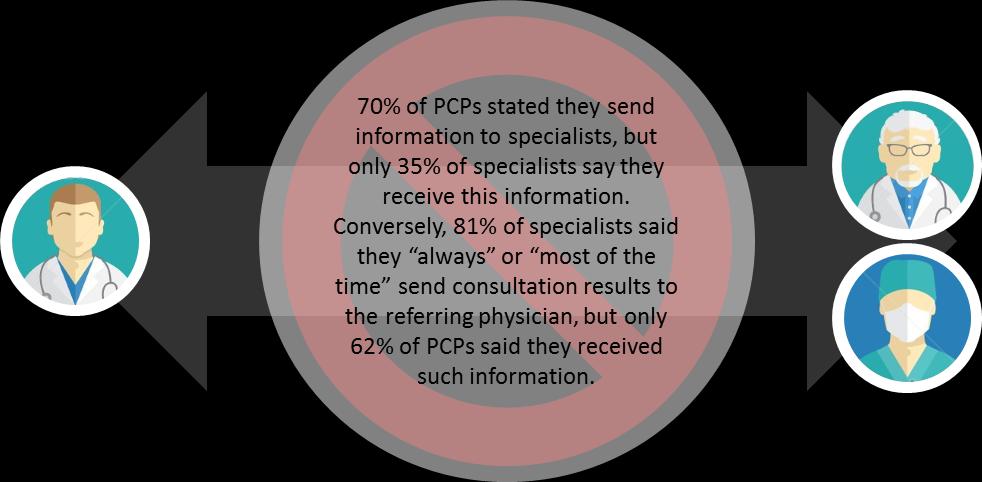 The Challenge Concise and timely communication between referring physicians and specialists has a significant impact on patient referrals, consultations, coordination of care, patient outcomes and of