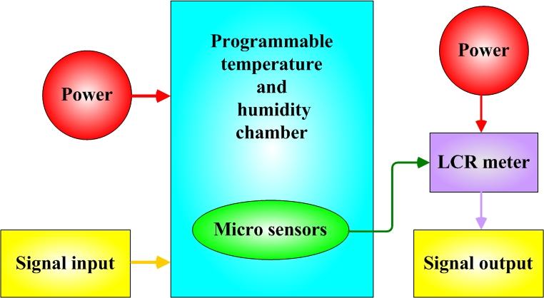 Sensors 2010, 10 3369 Figure 5. Calibration system of micro sensors. Figure 6. Calibration curve of micro temperature sensor. Figure 7.