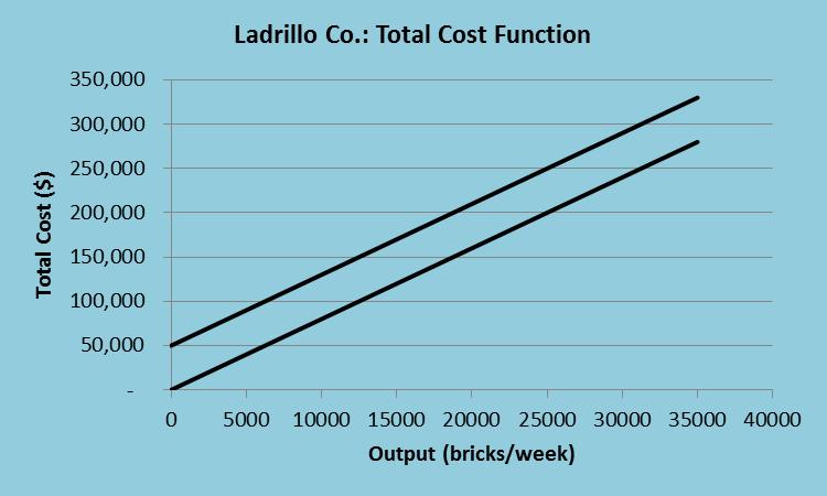 the TC and TVC lines equals TFC. (See the discussion below of the cost function of the VB&B Co.) Figure 6.