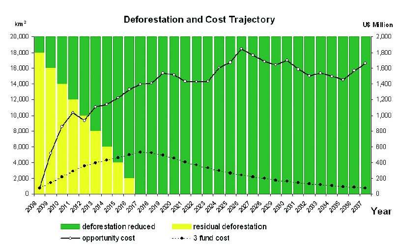 30 years of REDD: Carbon emission reduction below baseline (6.