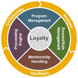 Loyalty Management - Functional Building Blocks Program