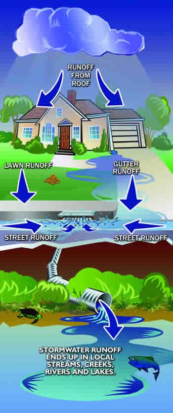 Stormwater Storm water discharges are generated by precipitation and runoff from land, pavements, building rooftops and other surfaces.