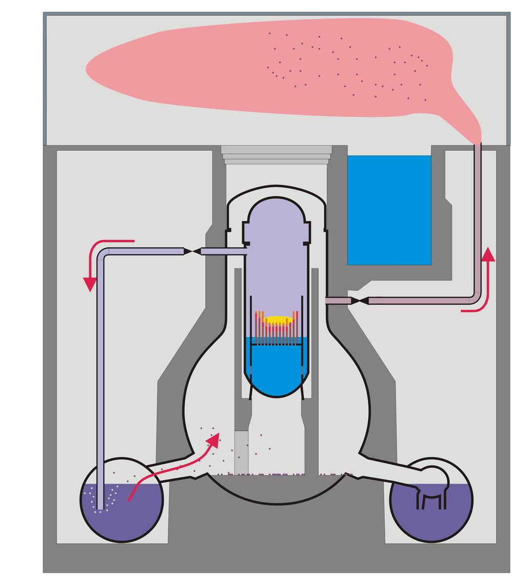 Positive und negative Aspects of depressurizing the containment Removes Energy from the Reactor building (only way left) Reducing the pressure to ~4 bar Release of small amounts
