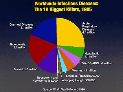 DEATHS INFECTIOUS DISEASES 10 Leading