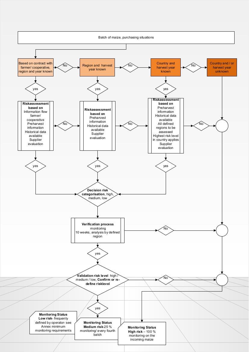 Flow diagram 1 risk assessment maize Aflatoxin B1/ Mycotoxins in general for feed &