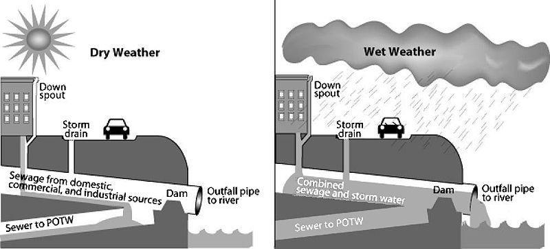 Combined Sewer System. During dry weather (and small storms), all flows are handled by the publicly owned treatment works (POTW).