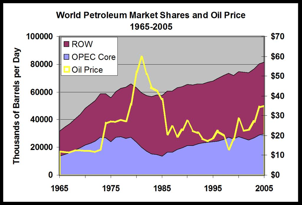 The emergence of OPEC and consequent oil price shocks in the 1970s and 80s