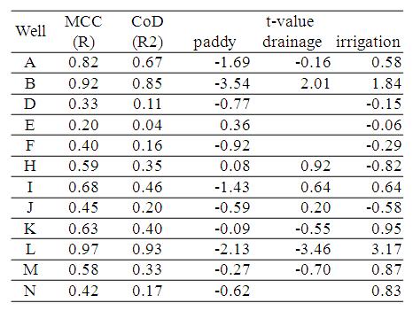 Fig. 7. Relation between the distance from paddy field and groundwater level. Table 1 Results of multiple linear regression analysis.