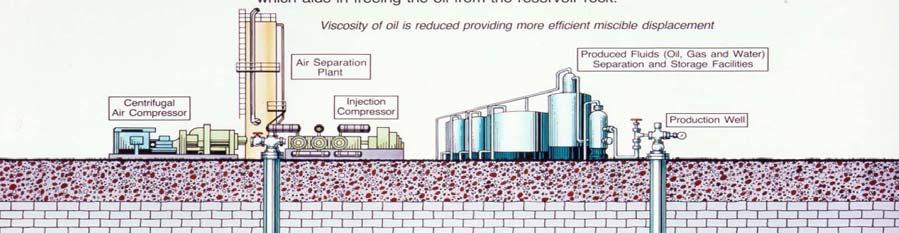 Fig. 7 N 2 injection process 5.3 Chemical Flooding Chemical flooding processes comes in the second rank of all EOR projects all over the world.