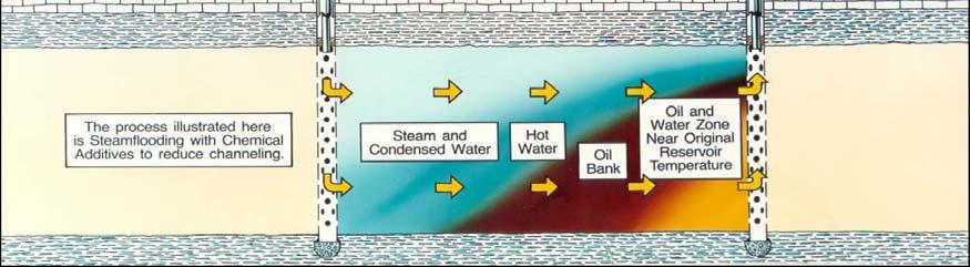 For both steam stimulation and steam flooding, steam recovers crude oil by heating the crude oil and reducing its viscosity and supplying pressure to drive oil to the producing well.