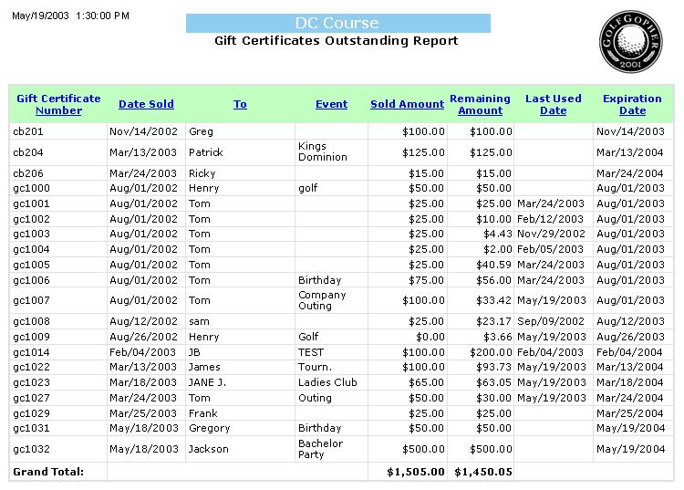 The Gift Certificate Outstanding Report gives a detailed listing of all of your golf course s current outstanding gift certificates.