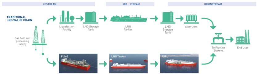 LNG FSRU & FSU Segment FSRUs are perceived as a cost-effective route to meet growing demand for LNG as a cleaner energy source FSU units in service