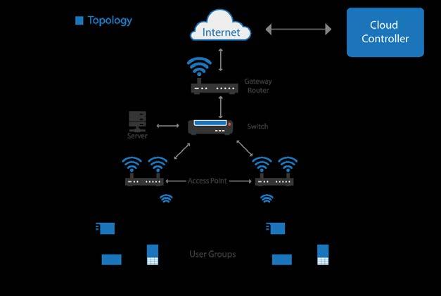Figure 10 Topologies for SMB (100 users) Figure 11 Topologies for Multi-site offices Retail Sector Chain Stores are the retail outlets that sell consumer goods and services with a brand name and are