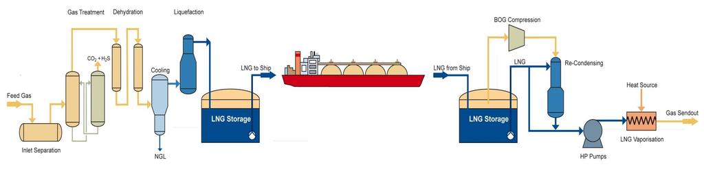 3. Energy & Gas in the Port of Livorno LNG TECHNOLOGY & RE-GASIFICATION LNG EXPORT TERMINAL LNG SEA TRANSPORT LNG IMPORT TERMINAL Regasification is a system that converts methane gas into a liquid