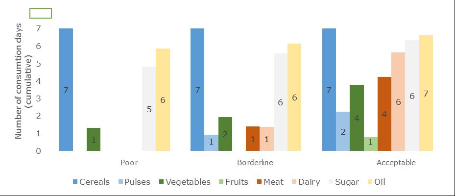 Households classified as having poor food consumption presented a diet based on food groups that might provide high amount of calories (cereals, oil and sugar) but are likely to be low on proteins