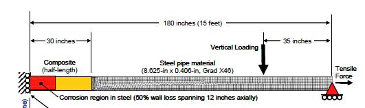 Stress (psi) 200 0-200 -400-600 -800-1000 -1200-1400 -1600 Radial Stress versus Axial Position Stresses on outside surface of steel pipe calculated using FEA model Steel thickness of 0.