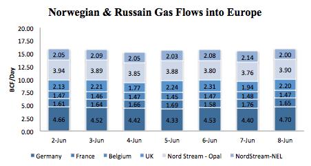[LNG MARKET ANALYSIS ] 5 Natural Gas US natural gas prices remained stables due to mixed weather where demand was observed from both heating and air-conditioning sector, however overall sentiments