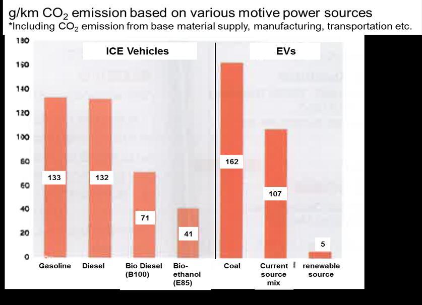 Vehicle CO 2 Emissions CO 2 EMISSIONS ARE A GLOBAL ISSUE OF VEHICLE USE Production of electric power for the propulsion of vehicles still involves CO 2 emissions at the power generating plant.