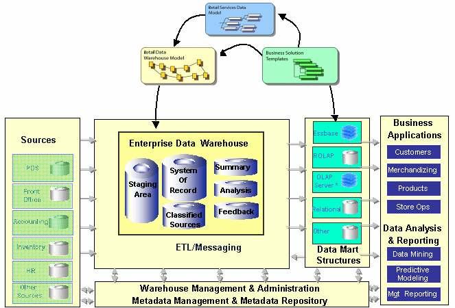 Retail Data Warehouse Model Contains : Flexible System of Record Commonly-required Summaries Sample Analysis Schemas Feedback Area Intended to be customized Approx 80% of Customer s Requirements for