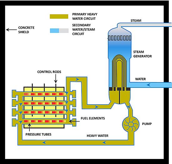 Pressurized Heavy Water Reactor Courtesy: Google Images PHWR (Pressurized Heavy Water Reactor) is Canadian heavy water cooled and moderated reactor, commonly named as CANDU.
