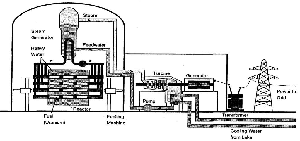 CANDU Reactor CANDU is a PHWR Heavy-water moderator
