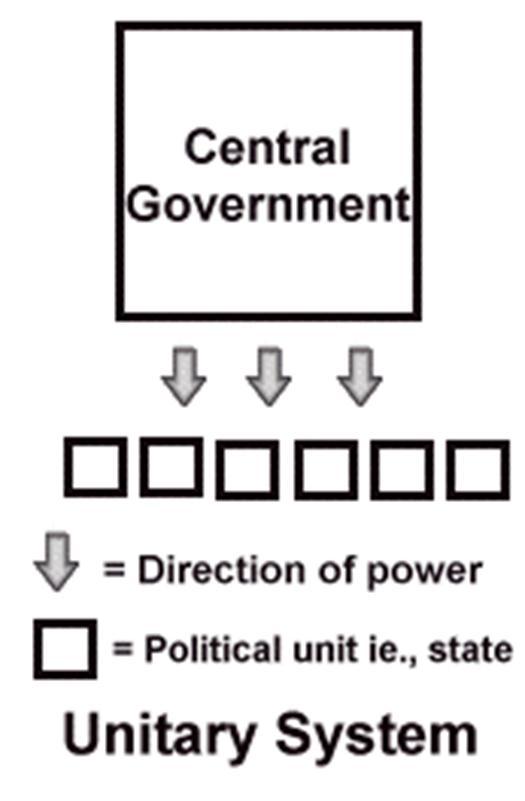 One has ALL the POWER Central (main) government has all the