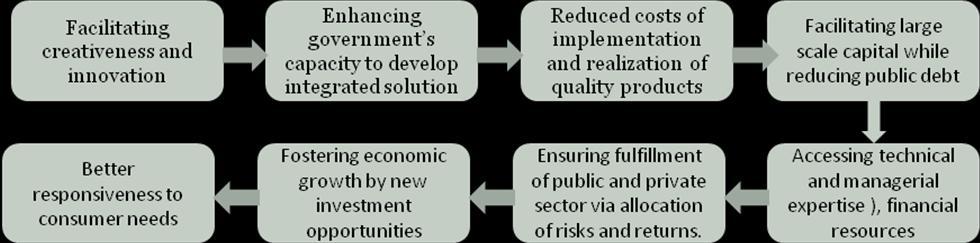 Goals, but also the National Strategy for Growth and Reduction of Poverty (NSGRP) goals require the GoT to support and stimulate private sector to get involved in contributing towards economic