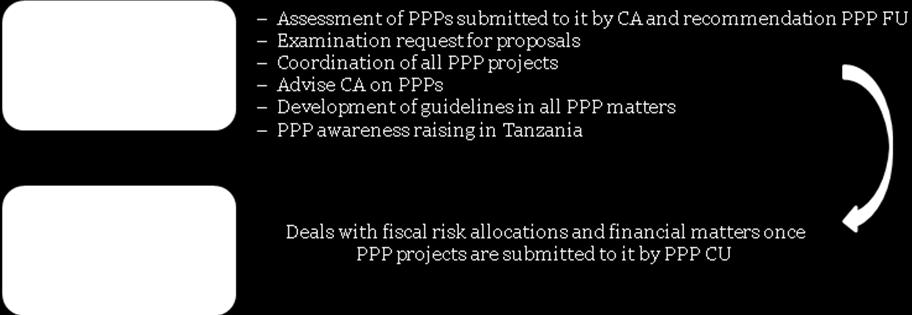 Further to the PPP Act, the FU created within the Ministry of Finance (MoF) assesses, manages and monitors fiscal risk, to assess affordability of projects, and to appraise VfM from PPPs with a view
