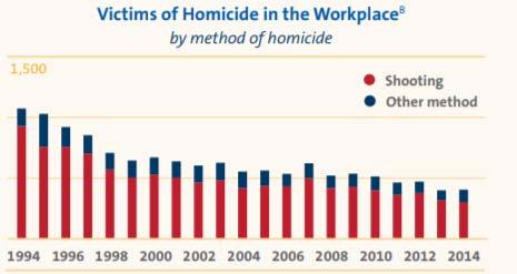 WORKPLACE HOMICIDES Source: