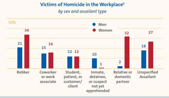 WORKPLACE HOMICIDES Source: