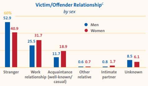 NON-FATAL WORKPLACE VIOLENCE Between 2005 and 2009, men were more likely to be victimized in the workplace by a