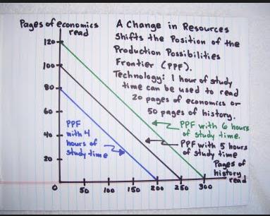 Topic 2 Econ 103 -- page 10 Production Possibility Frontier It is useful to represent production technology graphically.
