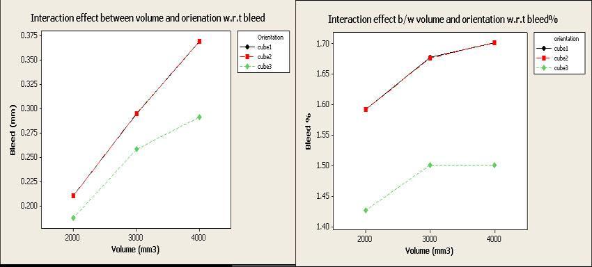 Figure 18: Box plot for bleed and bleed % vs.
