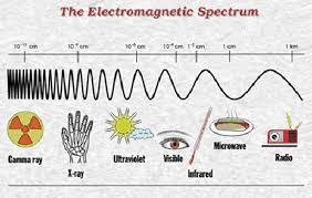 What forms can energy take? Electromagnetic energy is transmitted through space in the form of electromagnetic waves.