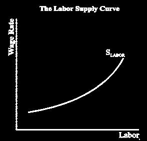 The supply curve for labor shows the different quantities of labor workers are