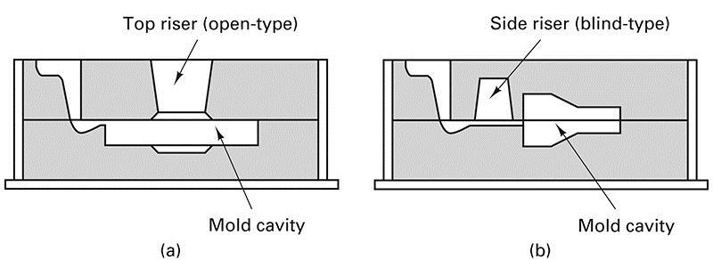 Risers and Riser Design Figure 11-13 Schematic of a sand casting mold, showing a) an open-type top riser and b) a blind-type side riser.