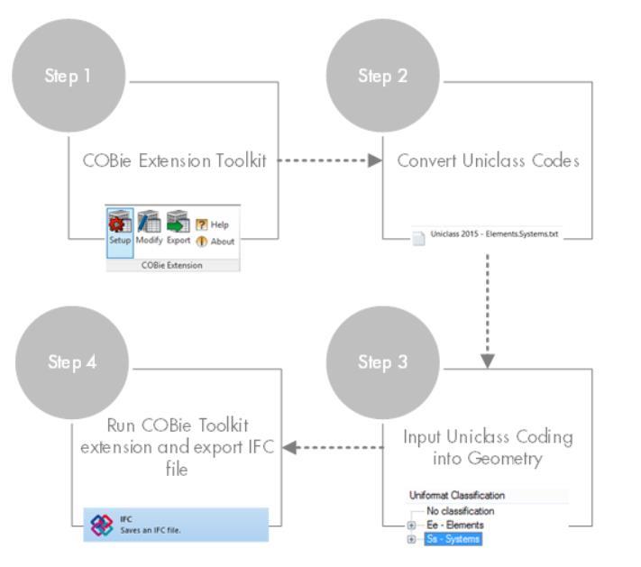 T COBie DATA EXCHANGES DATA INPUT Step 2 COBie Exchange 3 Use COBie extension toolkit Covert Uniclass codes into readable format Publish