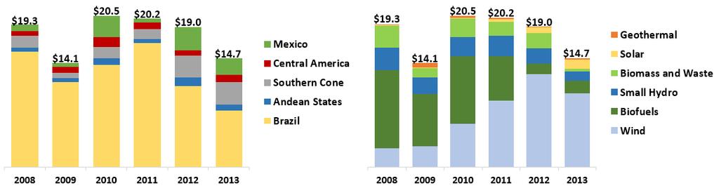 Investments in Renewables 50% investments in Brazil.. 60% wind.