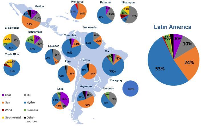 Electricity Generation Mix in LAC - 2012 HYDRO source: