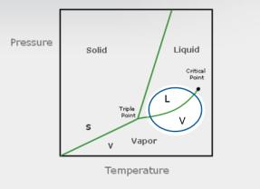 Pressure MVC Thermodynamics of Evaporation Process Water phase diagram P-T Water Phase Diagram Liquid Tube Side, Effect 1