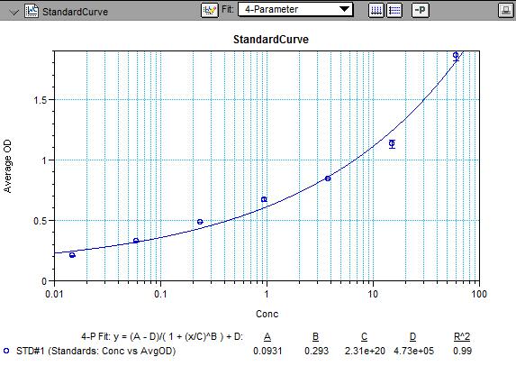 Performance Characteristics The minimum detectable dose of monkey albumin as calculated by 2SD from the mean of a zero standard was established to be 5.5 pg/ml.