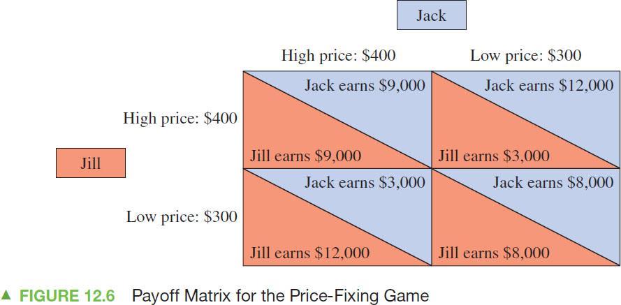 12.3 SIMULTANEOUS DECISION MAKING AND THE PAYOFF MATRIX Simultaneous Price- Fixing Game Jill s profit is in red, and Jack s profit is in blue.