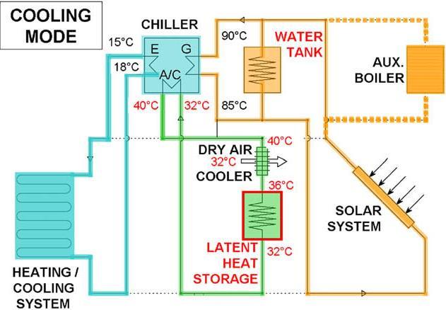 Dry cooler+latent TES can substitute the wet cooling tower 2.