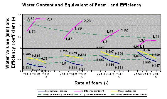 Te coefficient reduces wile raising te tickness of foam blanket, parallel as te angel between curves and x axis reduces (Figure 7).