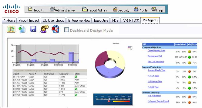 Dashboards Collection of report objects in a single view Real Time and Historical, Tabular and Graphical
