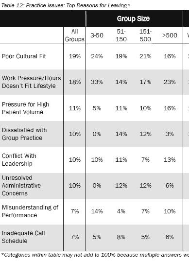 - 2009 Reasons Why Physicians Leave Physician Selection Orientation 3 and 6 month meetings Rounding Leader Evaluation Manager TM / Score Card Physician Code Physician Selection: Sample