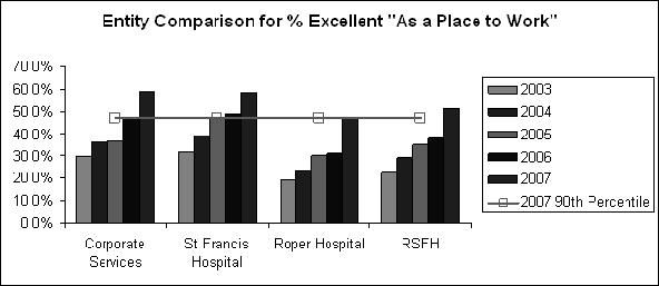 - 2009 Employee Rounding Employee Satisfaction Increase Tactic and Tool Implemented: Employee Rounding Source: South Carolina Hospital, Admissions=25,837 Total beds = 594, expanding to 644 in 04/08,