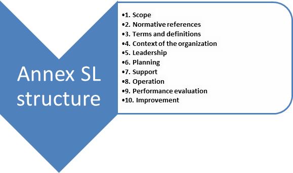 Structural Change(s) 45001 structured as per Annex SL of ISO The Annex SL is a